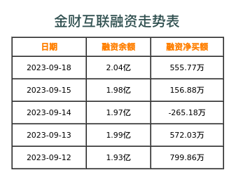 金财互联融资表