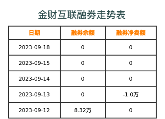 金财互联融券表