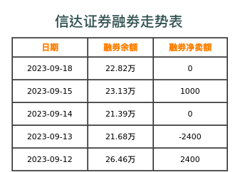 信达证券融券表