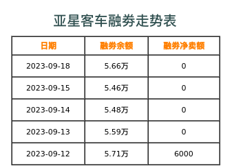 亚星客车融券表
