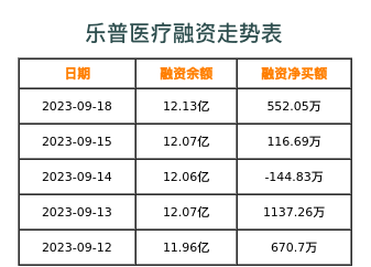乐普医疗融资表