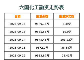 六国化工融资表