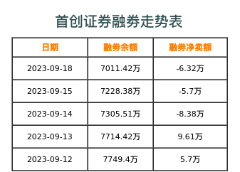 首创证券融券表