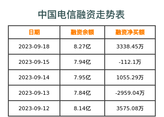 中国电信融资表