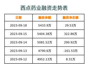 西点药业融资表