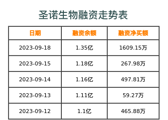 圣诺生物融资表