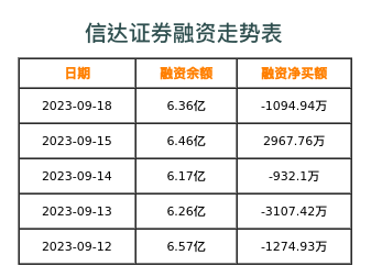 信达证券融资表