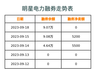 明星电力融券表
