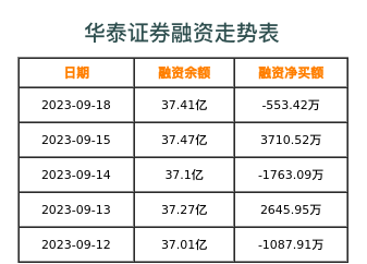 华泰证券融资表