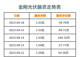 金刚光伏融资表