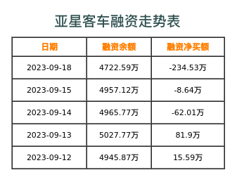 亚星客车融资表