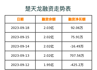 楚天龙融资表