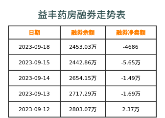 益丰药房融券表