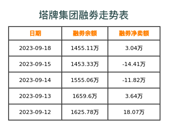 塔牌集团融券表