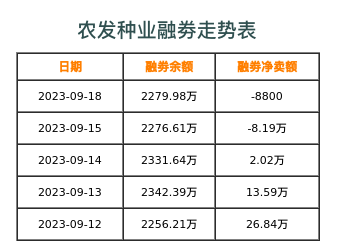农发种业融券表