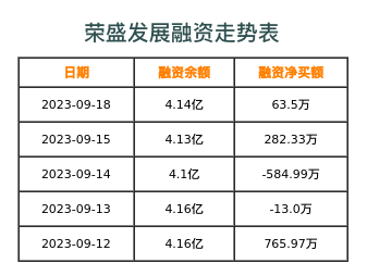 荣盛发展融资表