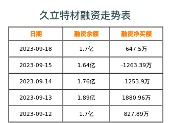 久立特材融资表