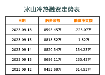 冰山冷热融资表