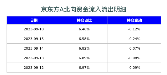 京东方A北向资金流入流出明细