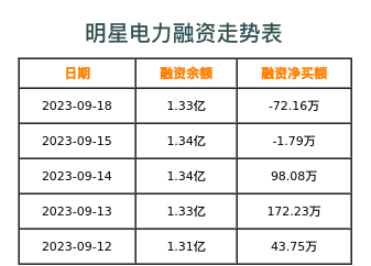 明星电力融资表