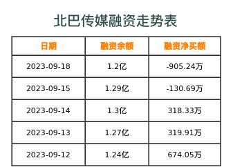 北巴传媒融资表