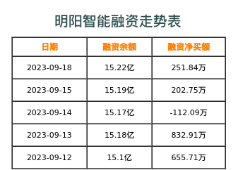 明阳智能融资表