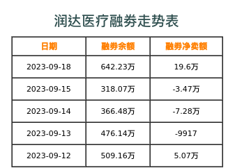 润达医疗融券表