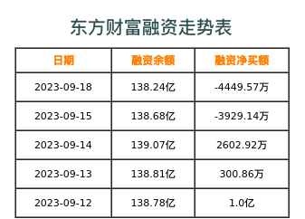 东方财富融资表