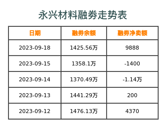永兴材料融券表