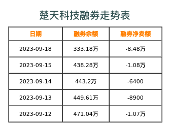 楚天科技融券表