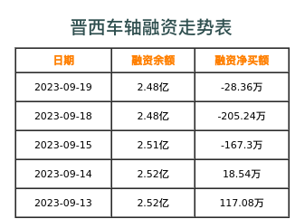 晋西车轴融资表
