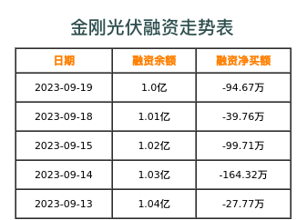 金刚光伏融资表