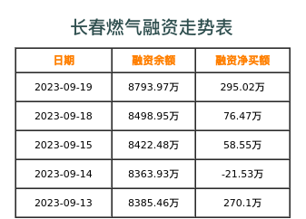 长春燃气融资表
