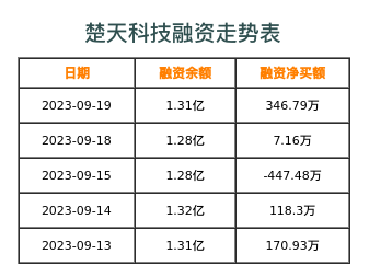 楚天科技融资表