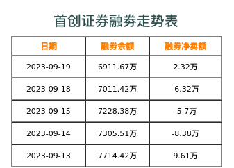 首创证券融券表