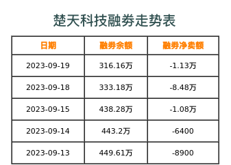 楚天科技融券表