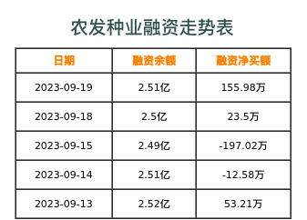 农发种业融资表