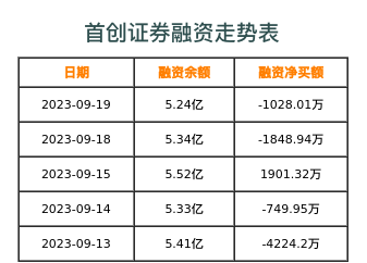 首创证券融资表