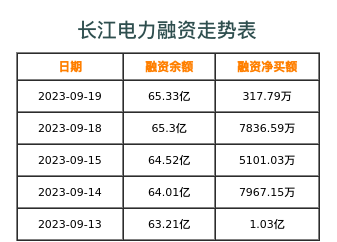 长江电力融资表