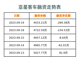 亚星客车融资表