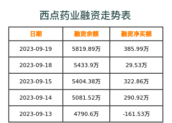 西点药业融资表