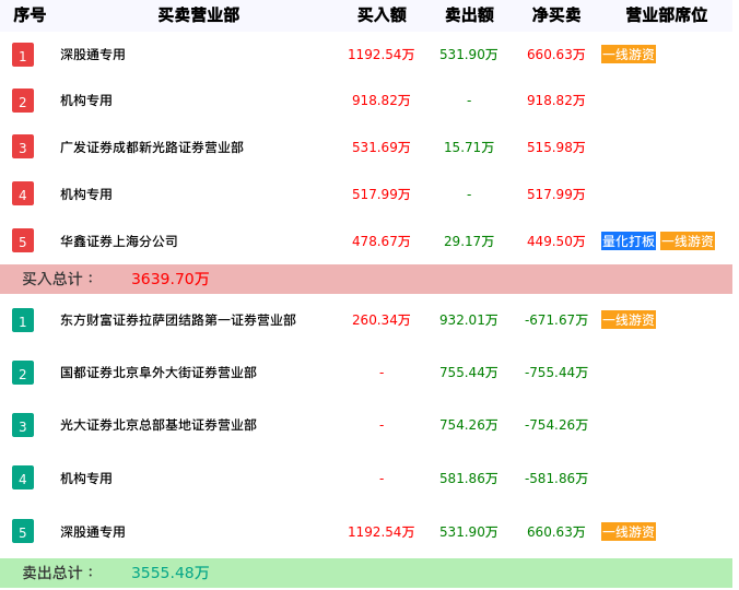 龙虎榜数据解析-久远银海（002777）