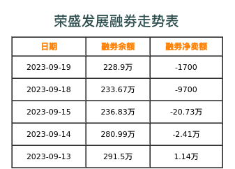 荣盛发展融券表