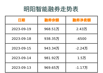 明阳智能融券表