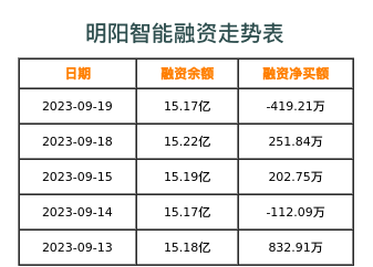 明阳智能融资表