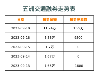 五洲交通融券表