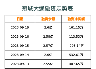 冠城大通融资表