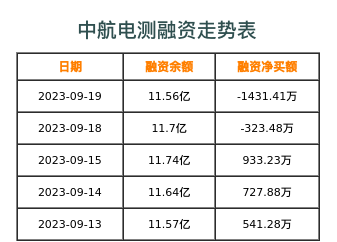 中航电测融资表