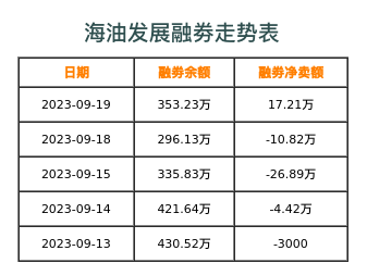 海油发展融券表