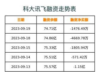 科大讯飞融资表